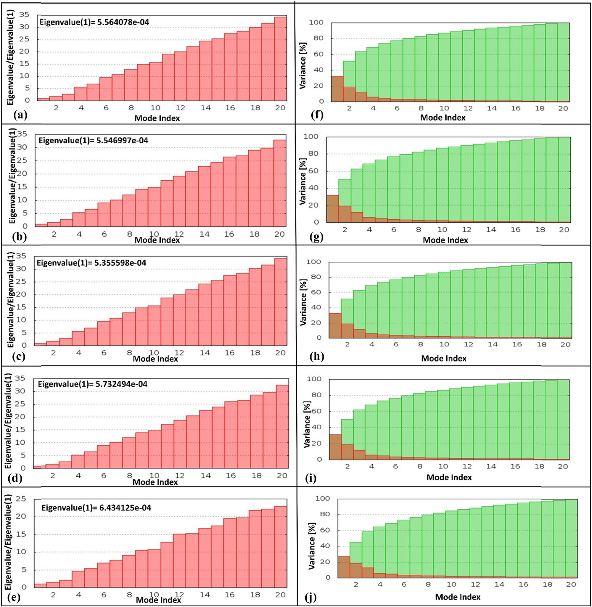 Figure 5
Eigenvalue graphs and variance graphs for different HslV compound-docked complexes. The eigenvalue graphs are depicted for (a) HslV-SHS-1-61, (b) HslV-SHS-1-30, (c) HslV-SHS-1-60, (d) HslV-SHS-1-6, and (e) HslV-C-tail. Likewise, the variance graphs are shown for (f) HslV-SHS-1-61, (g) HslV-SHS-1-30, (h) HslV-SHS-1-60, (i) HslV-SHS-1-6, and (j) HslV-C-tail.