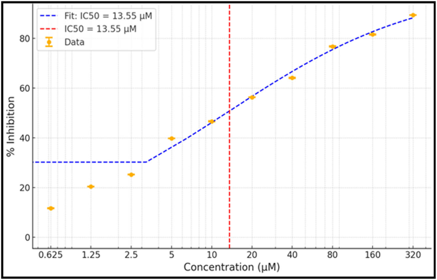 Figure 7
Dose–response curve. The dose–response analysis to calculate IC50 value for SHS-1-61 compound against E. coli ATCC 25922 is depicted.
