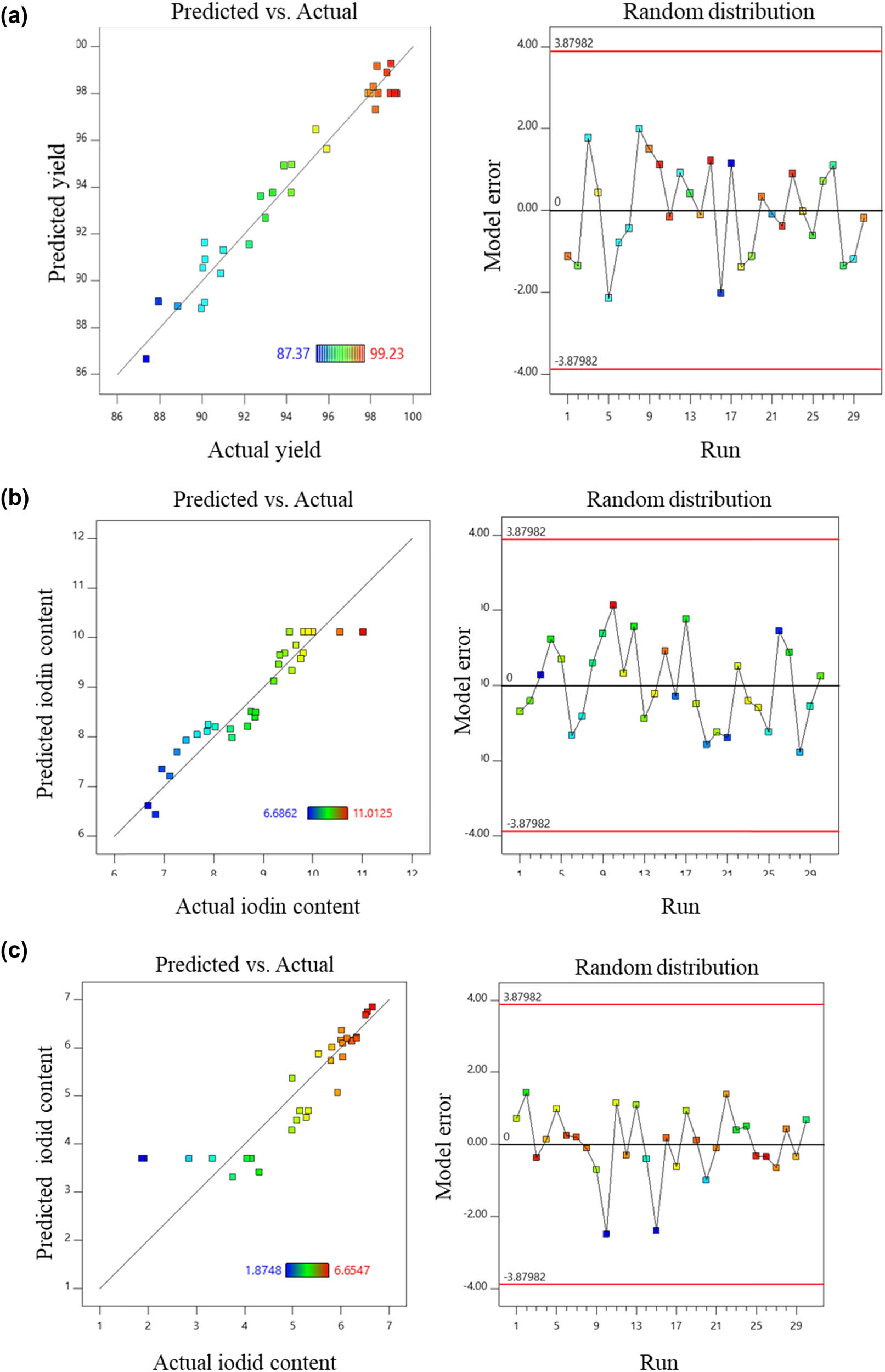Figure 2
Predicted and actual plot (left). Studentized residuals versus Run number (right) of (a) yield (%), (b) I2 content (%), and (c) I content (%).