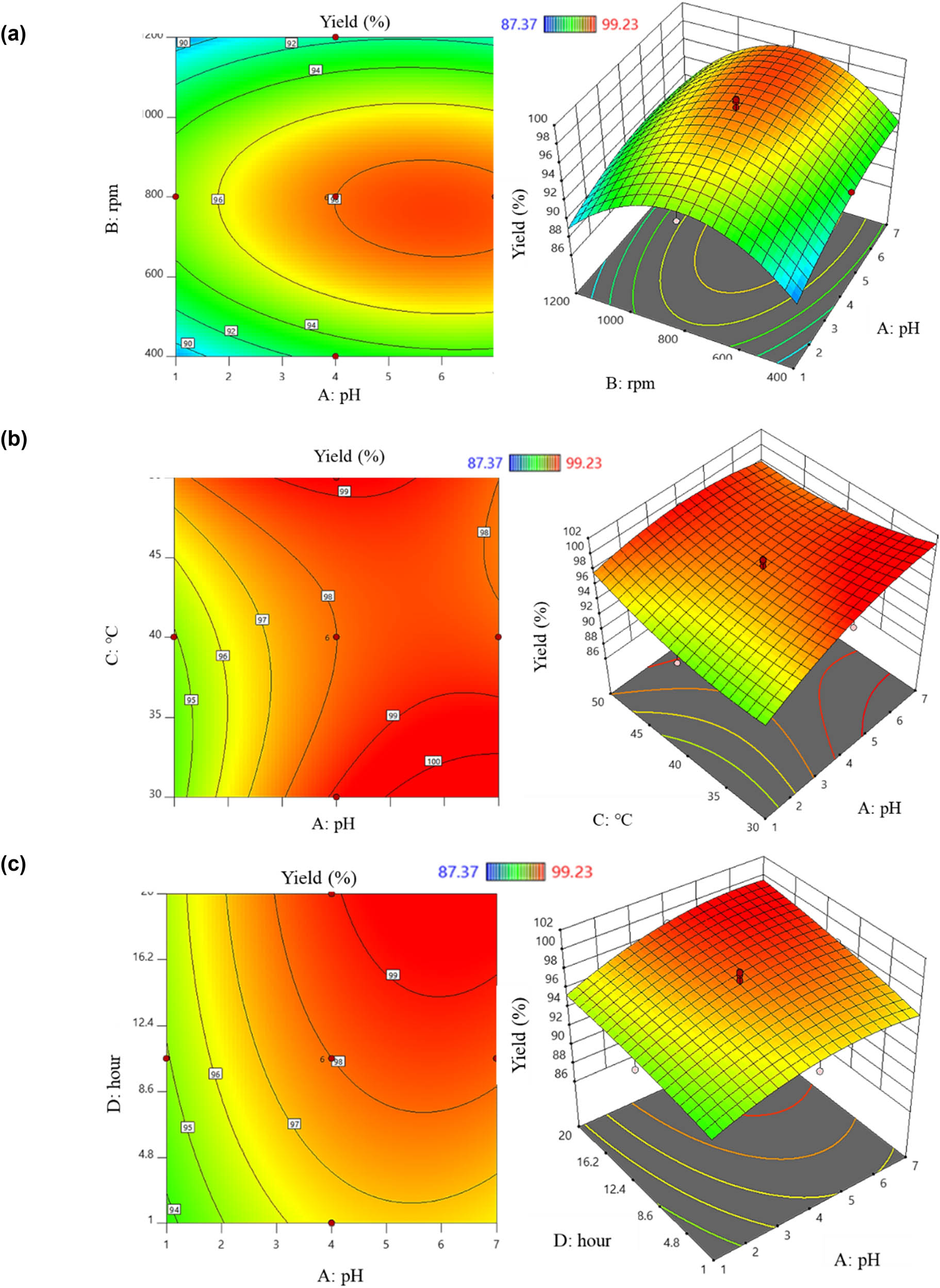 Figure 3
2D and 3D graphs of correlation and central points of factor pairs: (a) pH – stirring rate; (b) pH – temperature; (c) pH – time; (d) stirring rate – temperature; (e) stirring rate – time; and (f) temperature – time yield factor.