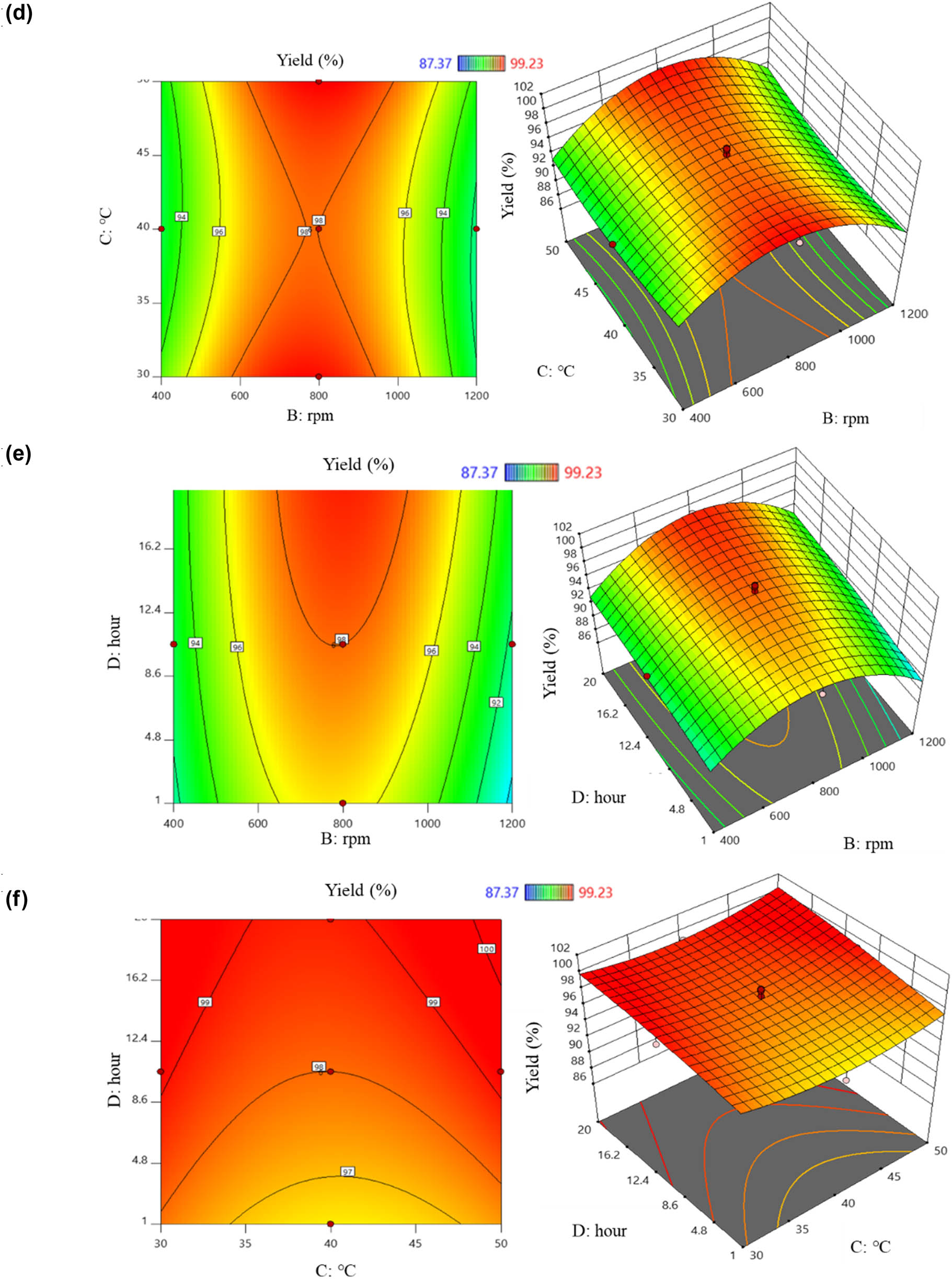 Figure 3
2D and 3D graphs of correlation and central points of factor pairs: (a) pH – stirring rate; (b) pH – temperature; (c) pH – time; (d) stirring rate – temperature; (e) stirring rate – time; and (f) temperature – time yield factor.