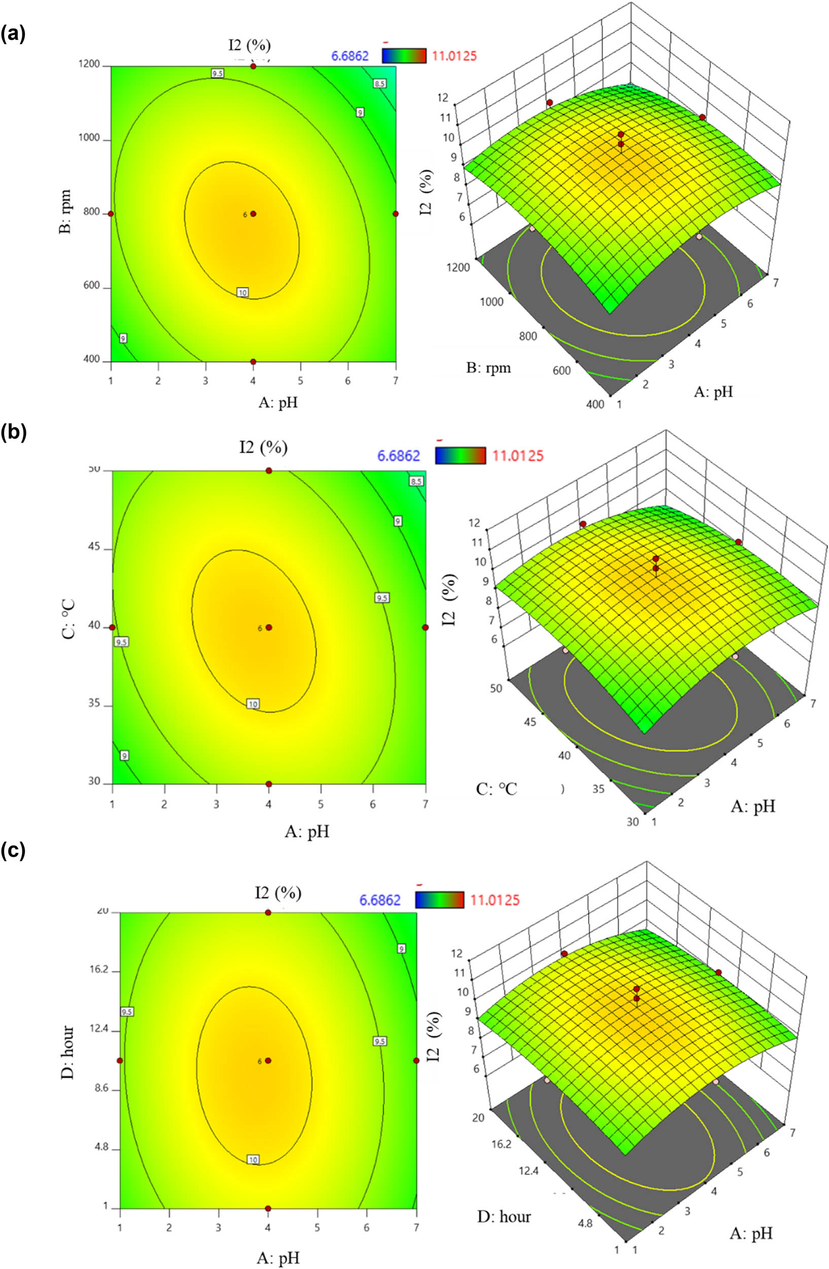Figure 4
2D and 3D graphs of correlation and central points on I2 content with (a) pH – stirring rate; (b) pH – temperature; (c) pH – time; (d) stirring rate – temperature; (e) stirring rate – time; and (f) temperature – time.