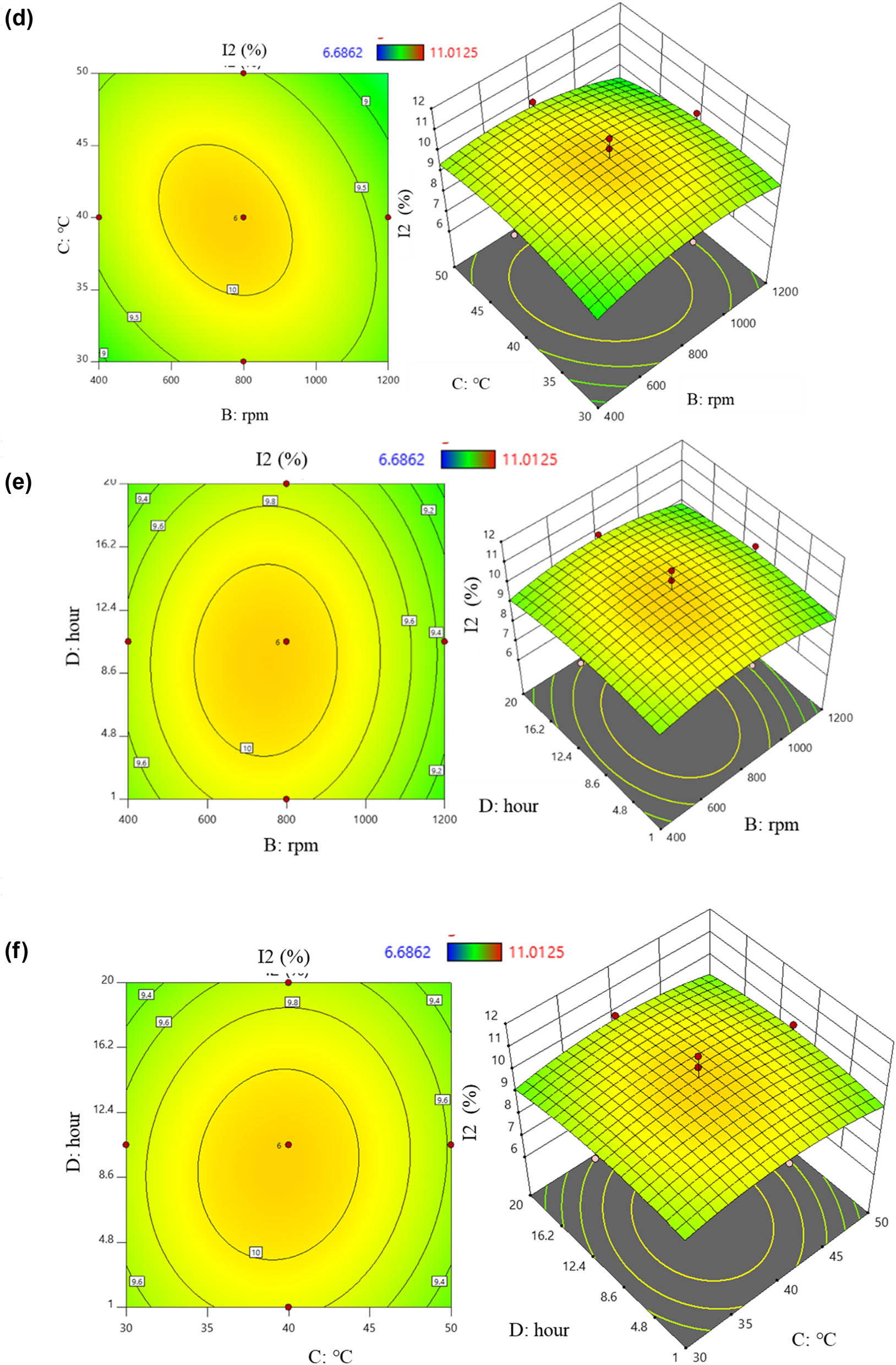 Figure 4
2D and 3D graphs of correlation and central points on I2 content with (a) pH – stirring rate; (b) pH – temperature; (c) pH – time; (d) stirring rate – temperature; (e) stirring rate – time; and (f) temperature – time.