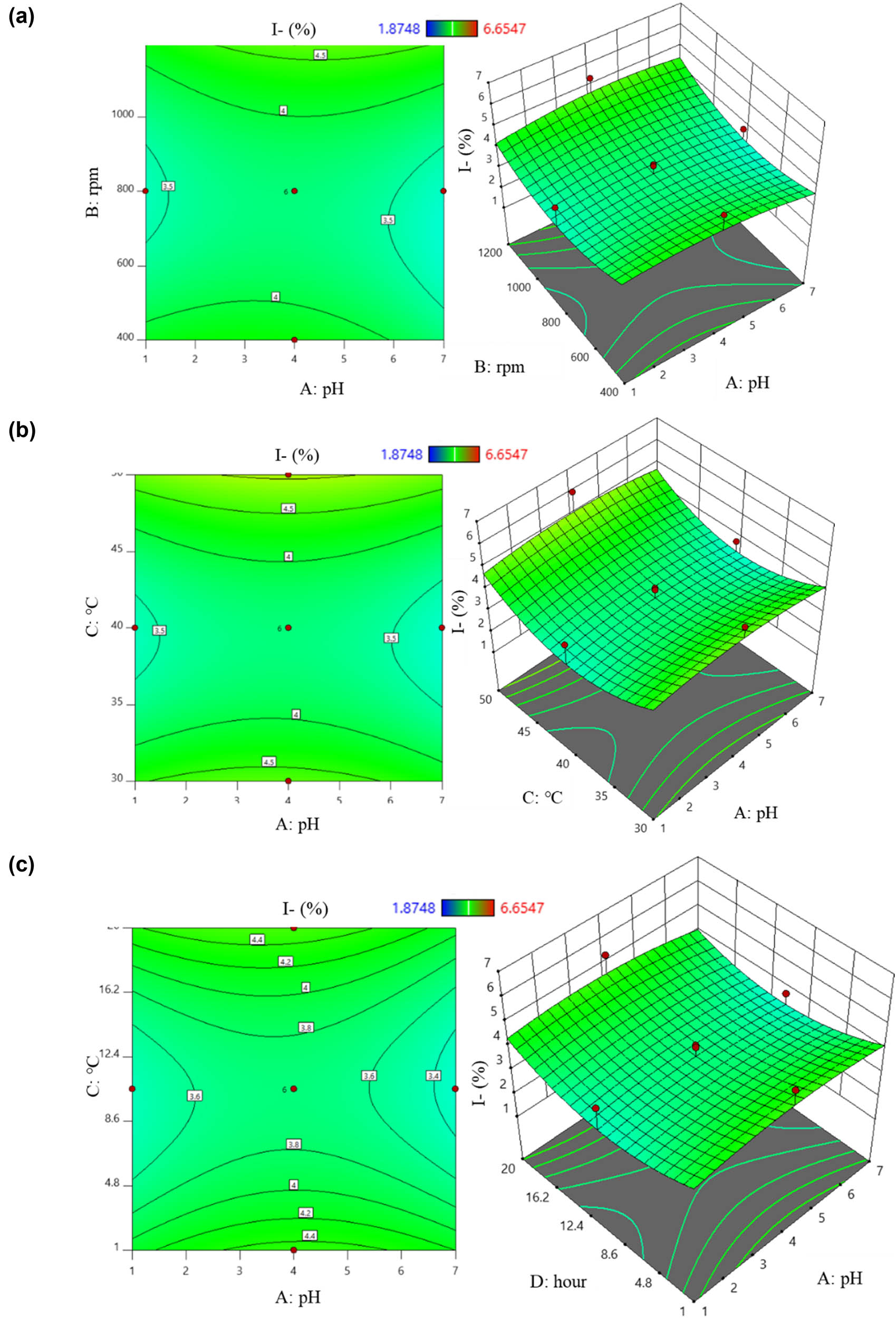 Figure 5
2D and 3D graphs of correlation and central points on I content with (a) pH – stirring rate; (b) pH – temperature; (c) pH – time; (d) stirring rate – temperature; (e) stirring rate – time; and (f) temperature – time.