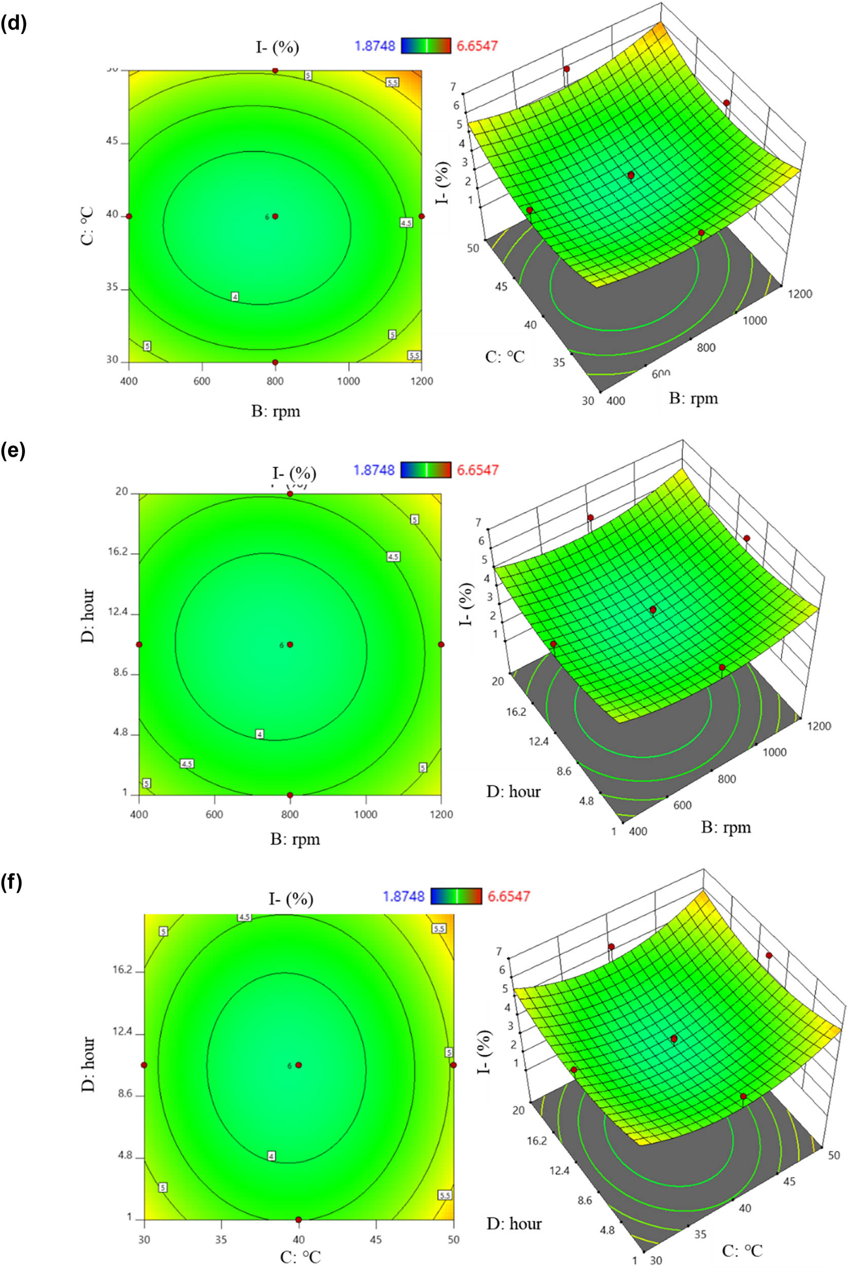 Figure 5
2D and 3D graphs of correlation and central points on I content with (a) pH – stirring rate; (b) pH – temperature; (c) pH – time; (d) stirring rate – temperature; (e) stirring rate – time; and (f) temperature – time.