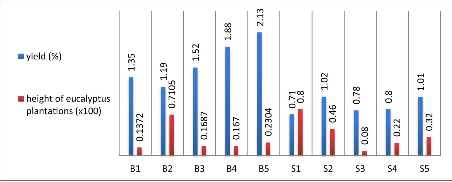 Figure 3 
               Histogram of eucalyptus oil yield and eucalyptus plantation heights.
            