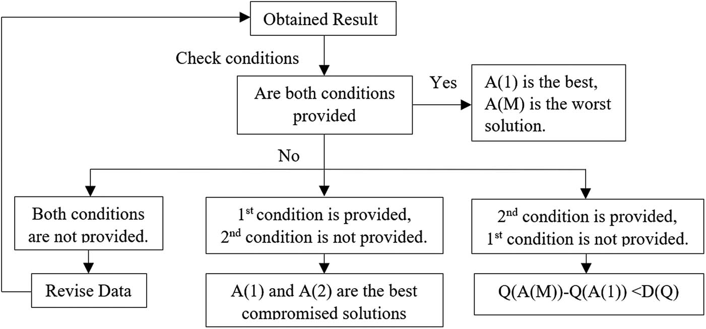 Figure 1
Flow chart of control of conditions.