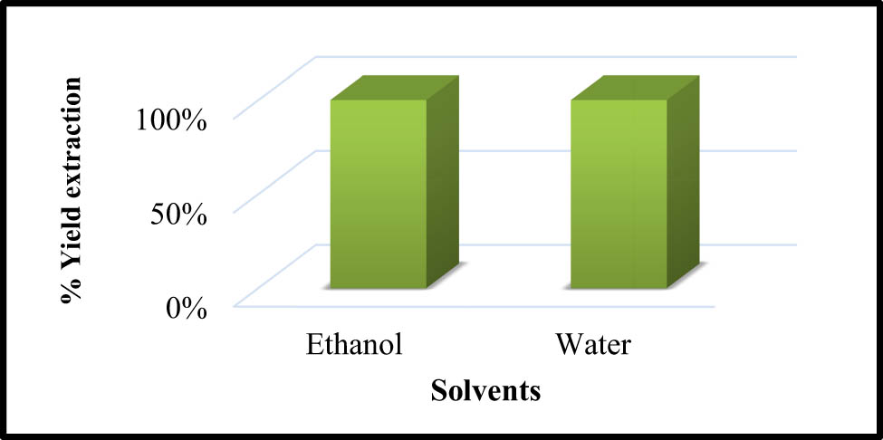 Figure 2
The percentage of extractive yield of Mim leaf extract using ethanol and water.