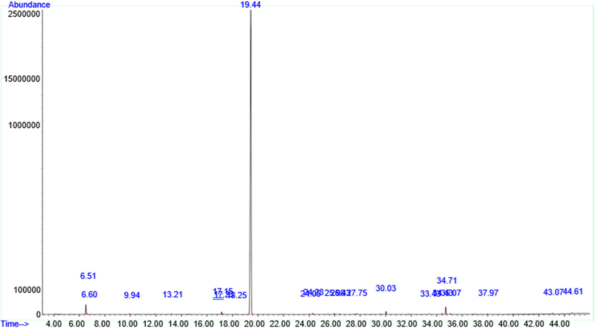 Figure 3
A typical HPLC/MS chromatogram depicting the chemical constituents in the ELE of Mim.