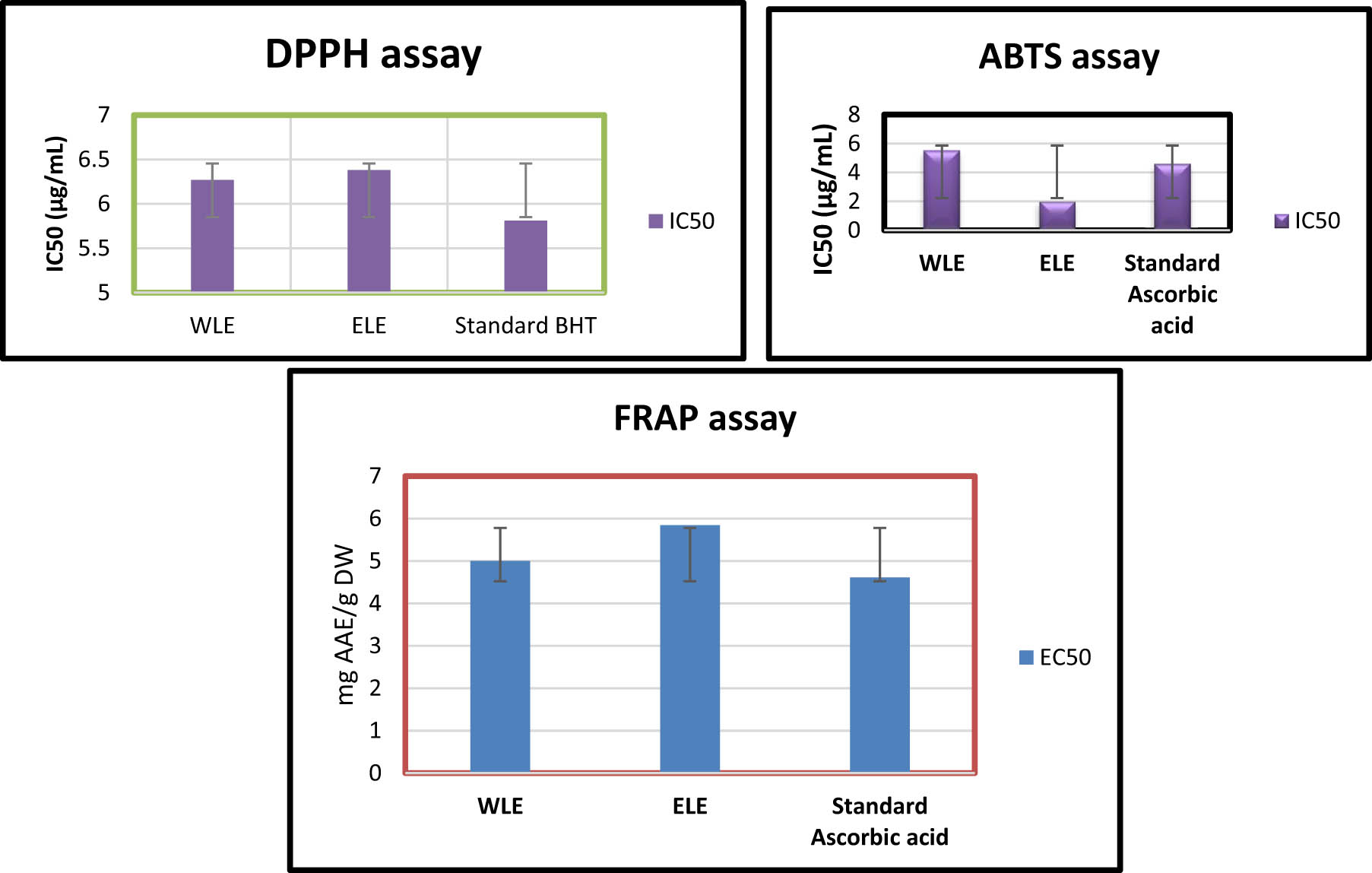 Figure 5
DPPH, ABTS, and FRAP RSA of Mim (A. indica) extracts WLE and ELE. BHT and ascorbic acid are used as standards. IC50 and EC50 represent the concentrations of the sample providing 50% inhibition. Mean IC50 (µg/mL) values ± SD were presented in this figure. The ±SD was represented by the vertical error bars.
