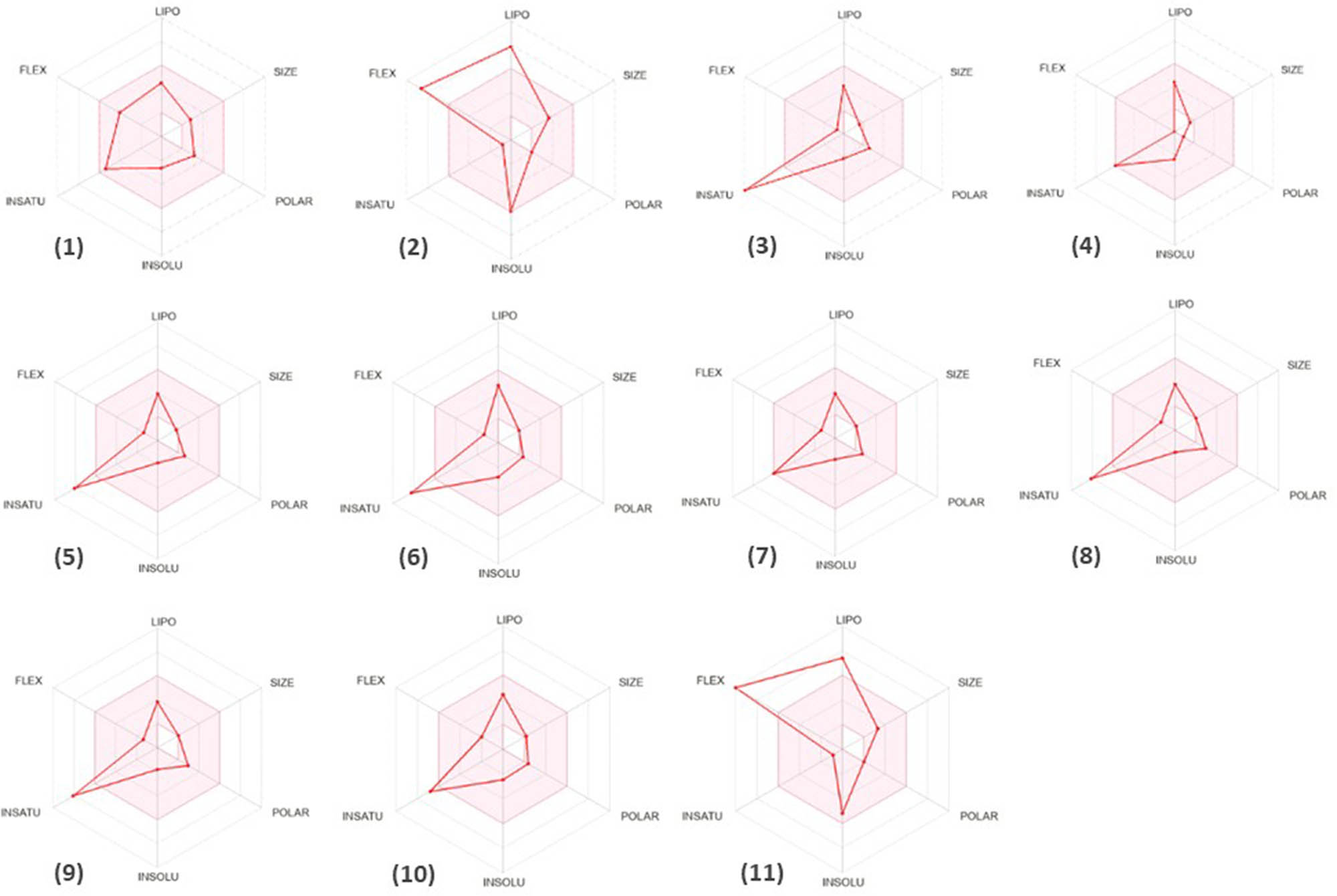 Figure 8
The bioavailability radar shows the phytochemicals found in the ethanol and water extracts of Mim. (1) Diethyl phthalate, (2) phytol, (3) benzoic acid, (4) 2,3-dihydro-benzofuran, (5) phenylacetic acid, (6) 2-methoxy-4-vinylphenol, (7) 2,6-dimethoxyphenol, (8) vanillin, (9) BHT, (10) eugenol, and (11) oleyl alcohol.