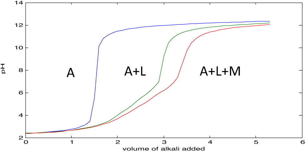 Figure 2 
                        Titration curves for the three solution sets: free acid (HNO3), ligand–metal complex (propanoic acid), and metal ion (titanium chloride).
                     