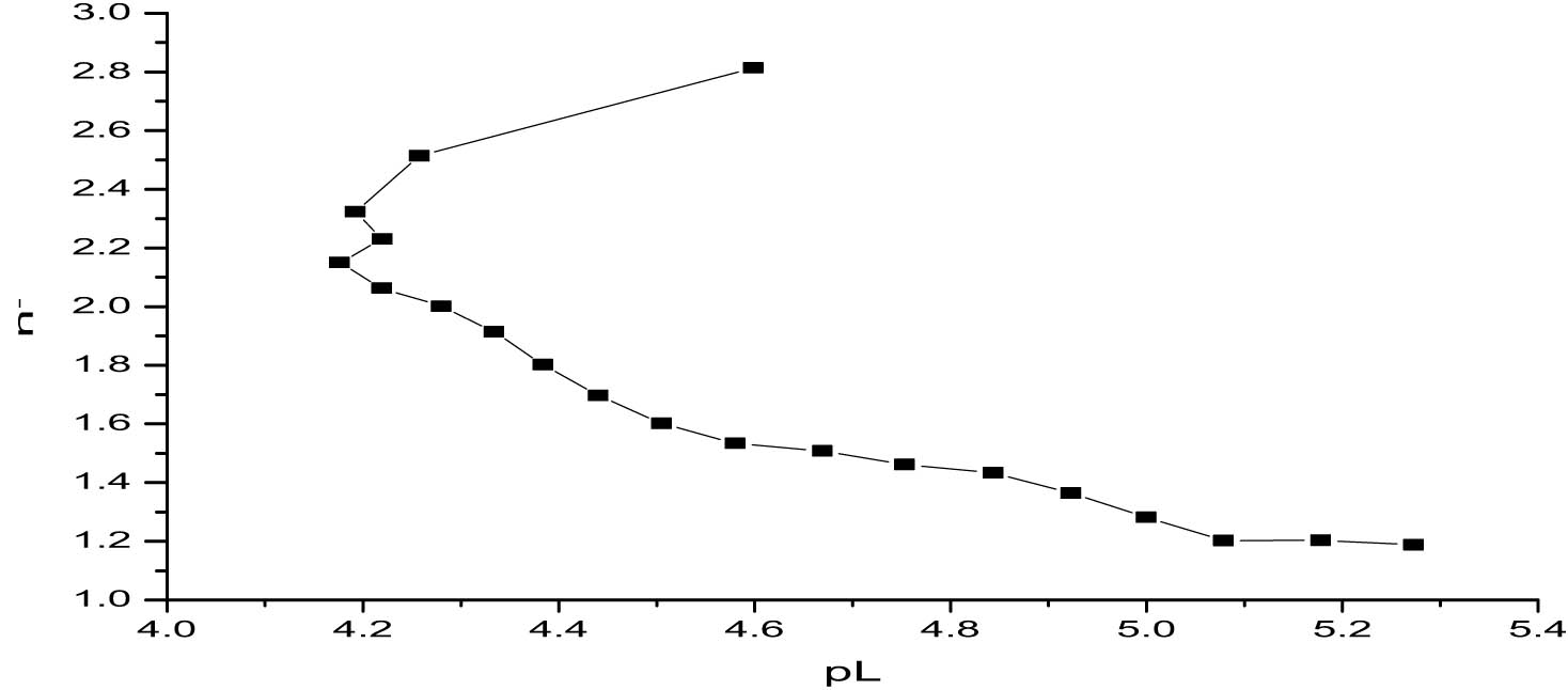 Figure 3 
                        Determination of log K
                           2 and log K
                           3 values of titanium propanoate using the half-integral method.
                     