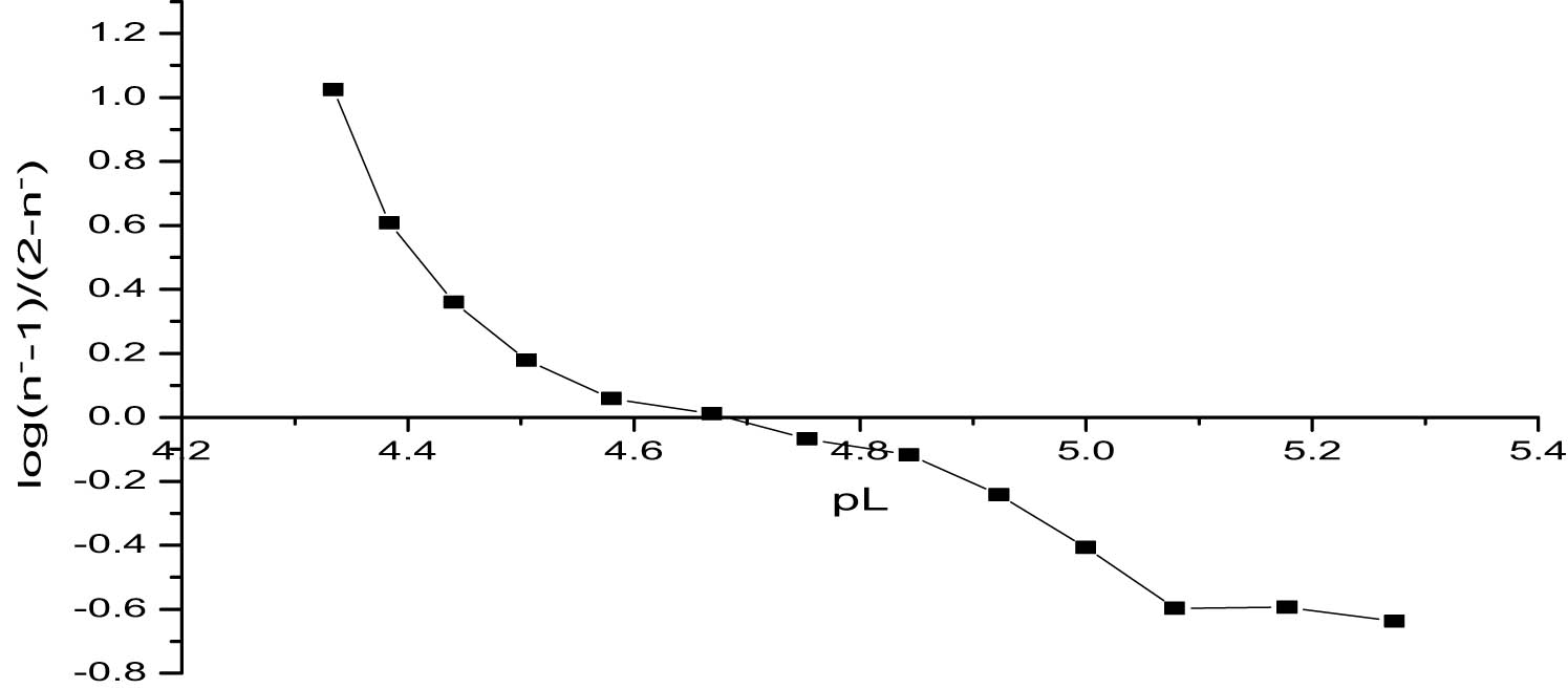 Figure 4 
                        Determination of log K
                           2 values of titanium propanoate using the linear plot method.
                     