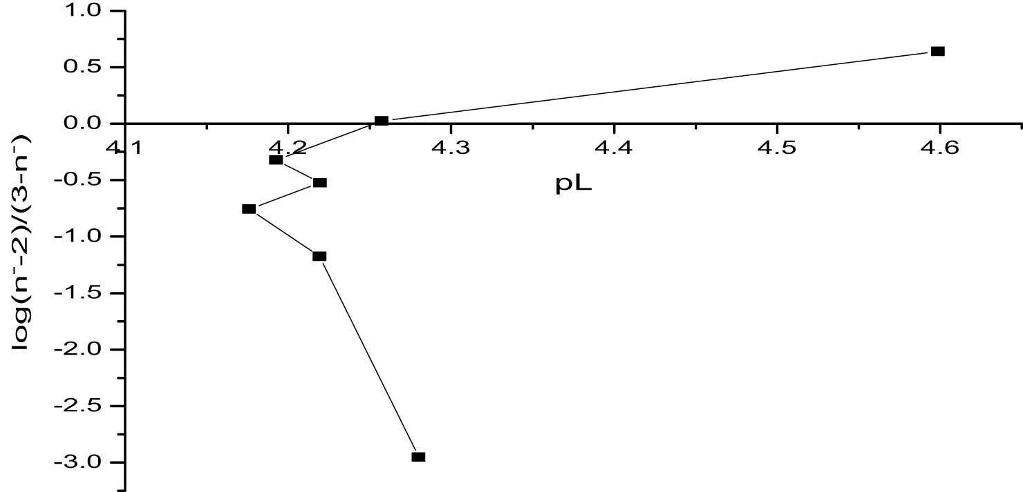 Figure 5 
                        Determination of log K
                           3 values of titanium propanoate using the linear plot method.
                     