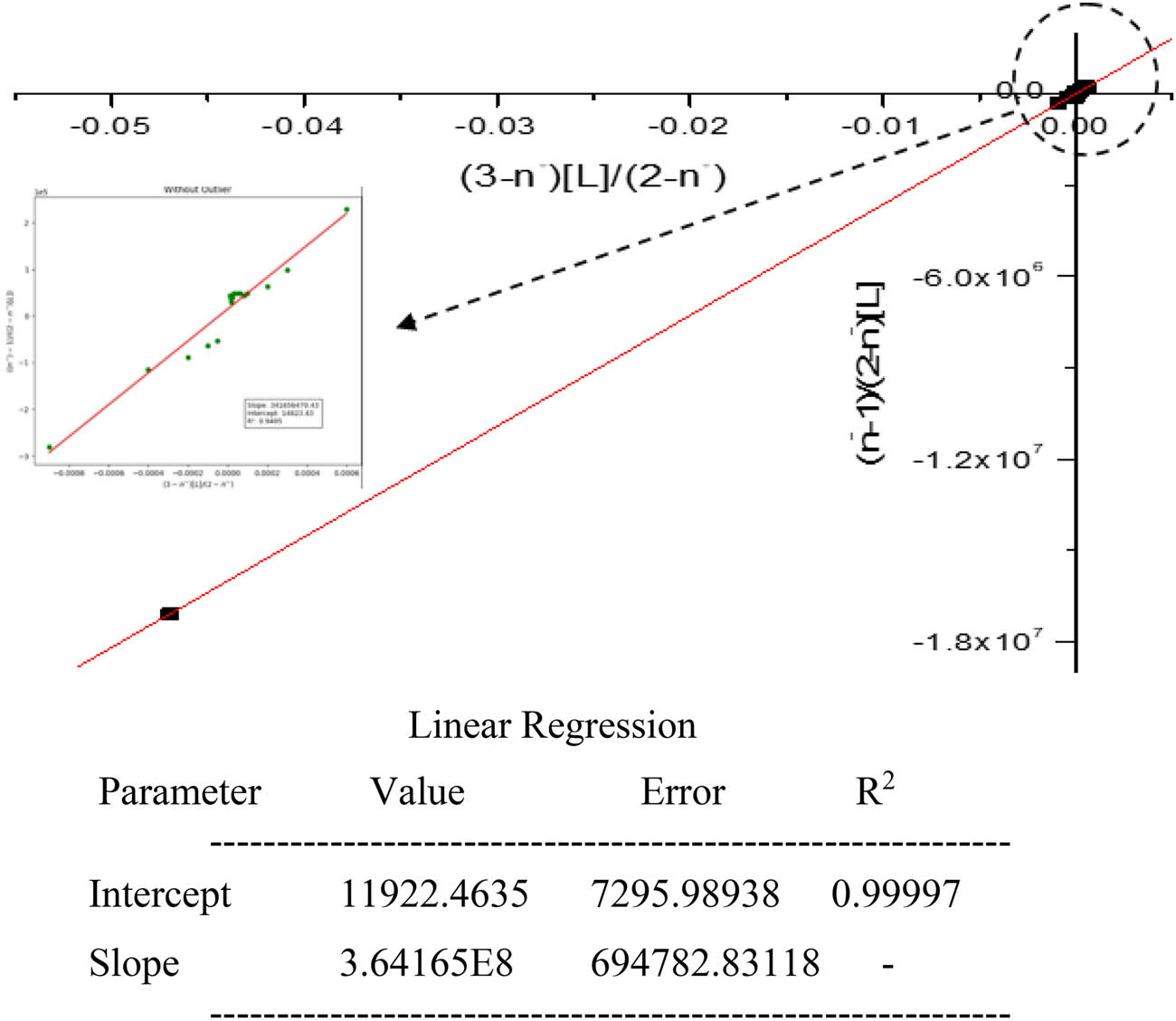 Figure 6 
                        Determination of log K
                           2 and log K
                           3 values for titanium propanoate.
                     