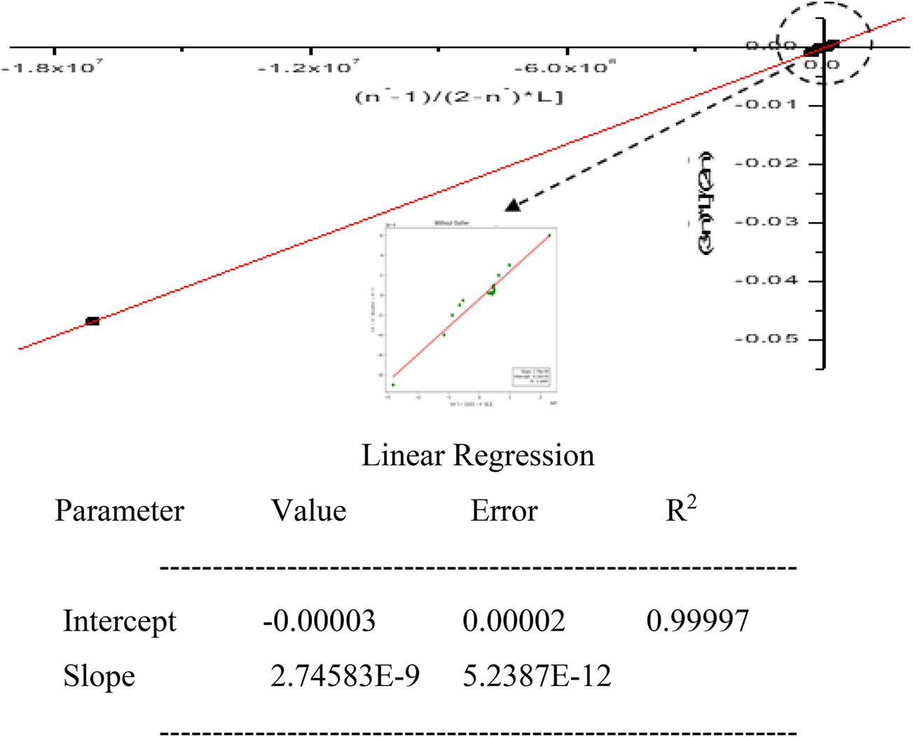 Figure 7 
                        Determination of log K
                           2 and log K
                           3 values (x-intercept) for titanium propanoate.
                     