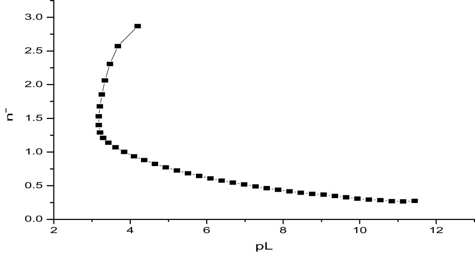Figure 8 
                        Determination of log K1 for titanium citrate using the half-integral method (metal–ligand titration curve).
                     