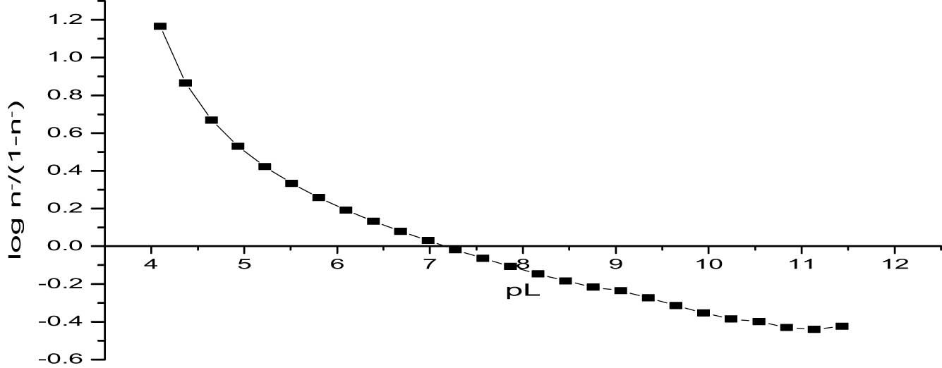 Figure 9 
                        Determination of log K
                           1 values for titanium citrate using the linear plot method.
                     