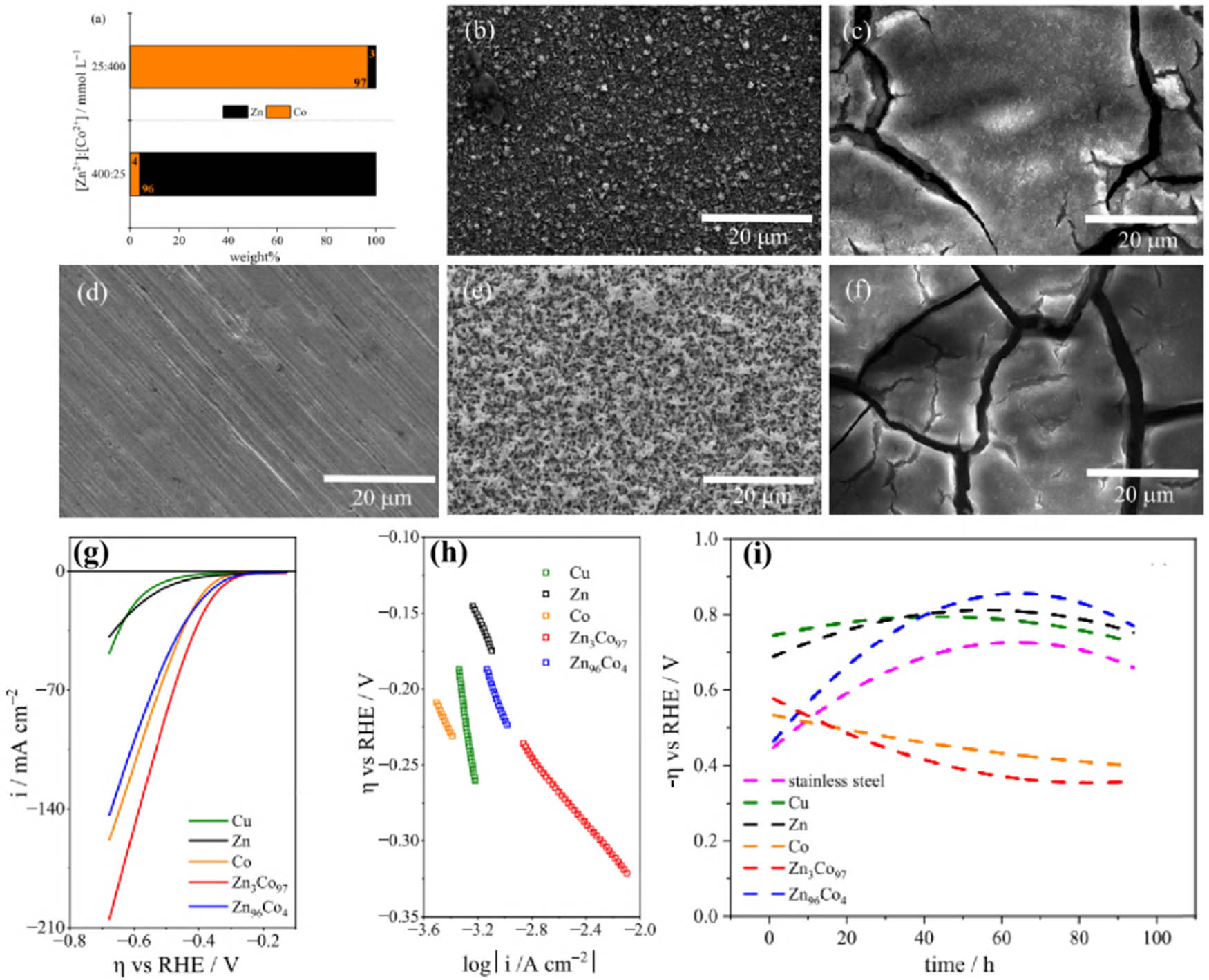 Figure 3 
                  Metallic composition (a), the SEM images of Cu substrate (b), Cu/Zn (c), Cu/Co (d), Cu/Zn96Co4 (e), and Cu/Zn3Co97 (f), polarization curves carried out with different catalysts (g), the corresponding Tafel slopes (h), and electrochemical stability tests of the catalysts (i) [30].
               