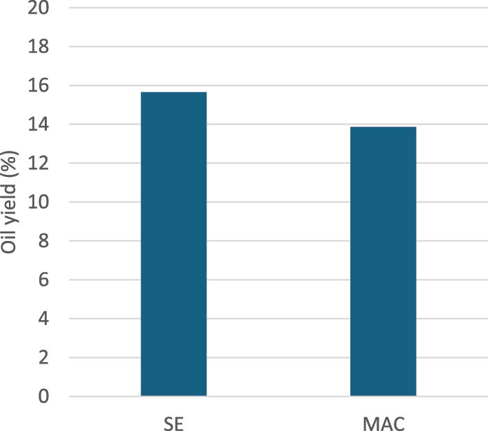 Figure 2:
Yield of extracted oil by conventional methods.