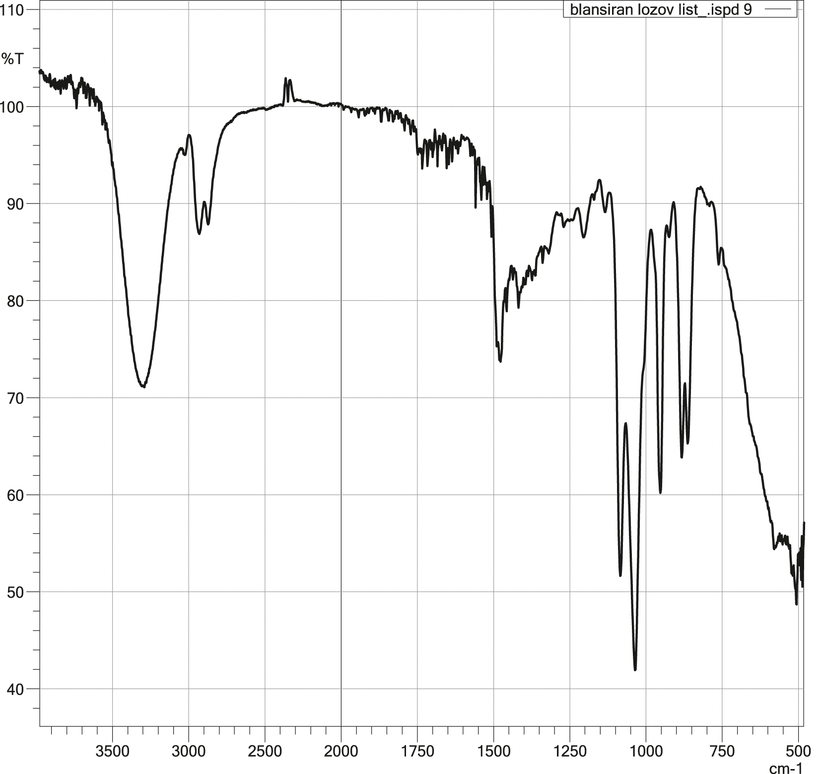 Figure 3:
FTIR spectra of ChCl:EG = 1:2.
