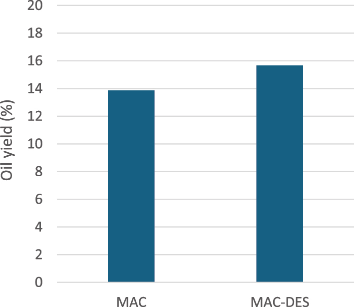 Figure 4:
Influence of DES on oil yield, at seed: solvent = 1:10 ratio (w/v), 60 min extraction time and 60 °C extraction temperature.