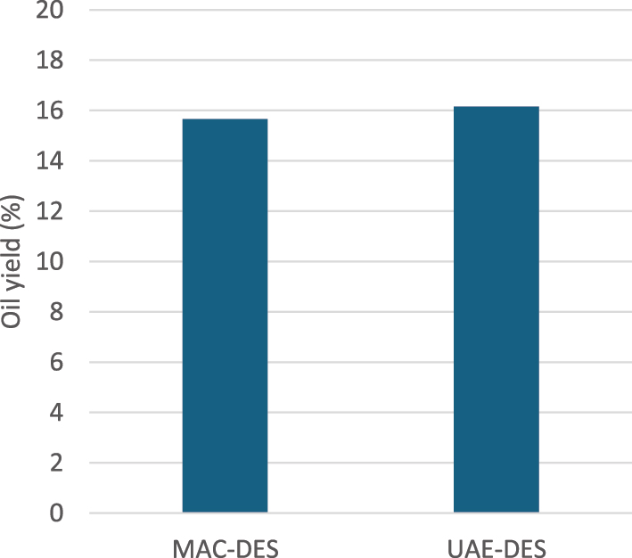 Figure 5:
Influence of UAE on oil yield, at seed: solvent = 1:10 ratio (w/v), 60 min extraction time and 60 °C extraction temperature.