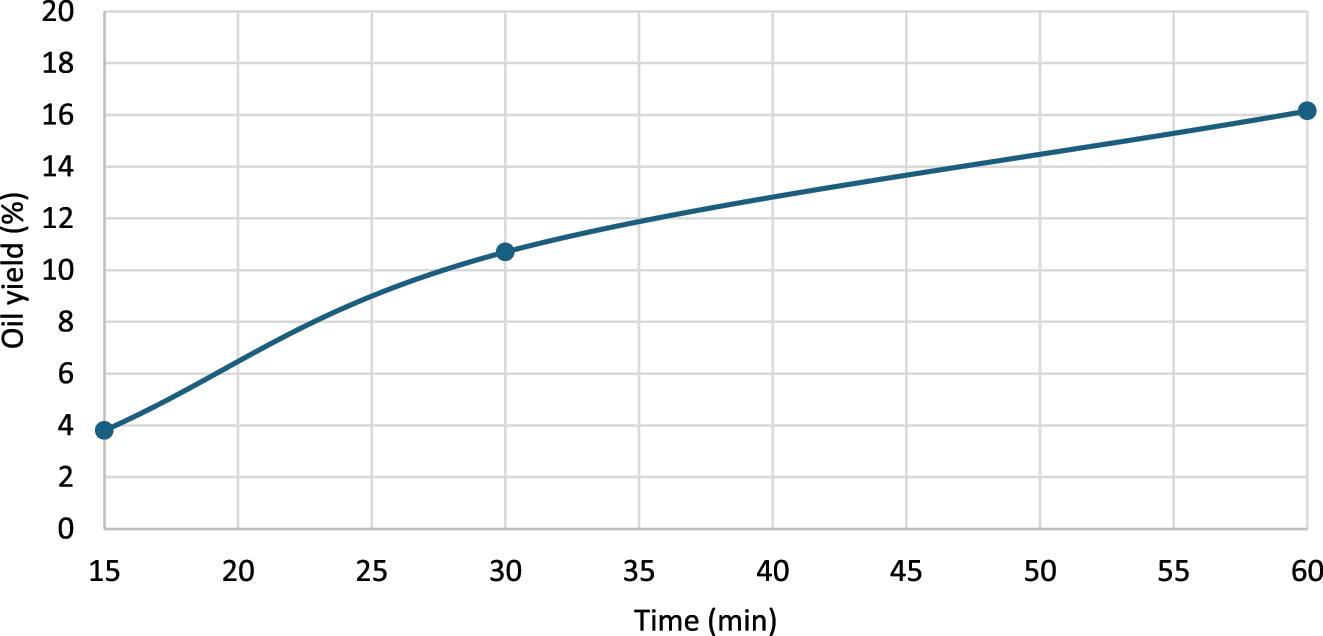 Figure 8:
Influence of extraction time on oil yield, at seed: solvent = 1:10 ratio (w/v), 60 °C extraction temperature.