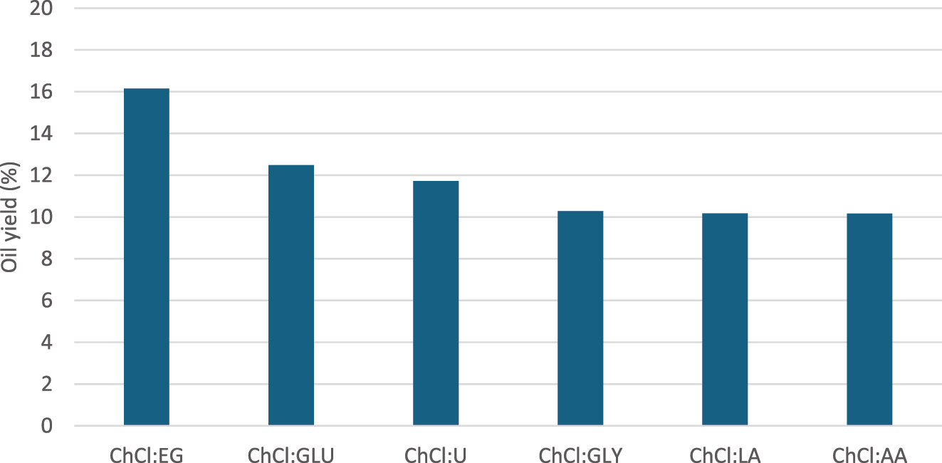 Figure 9:
Yield of extracted oil by different DES as co-solvent, at seed: solvent = 1:10 (w/v), 60 min extraction time and 60 °C extraction temperature.