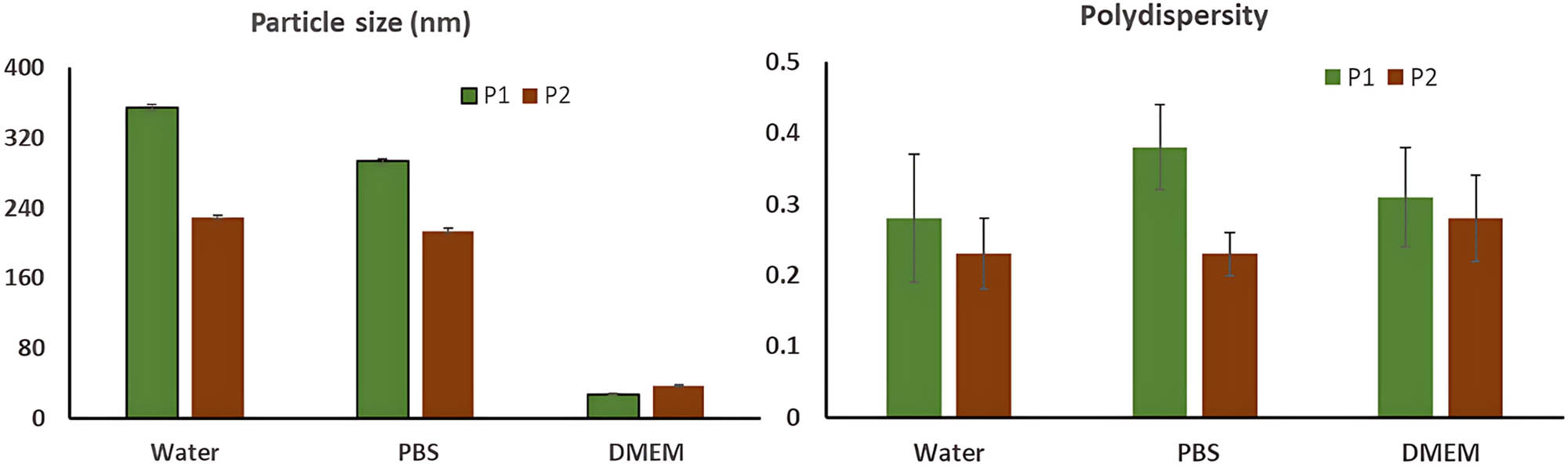 Figure 1 
                  The mean particle sizes and PDIs ± standard deviation for micellar formulations P1 and P2 in three different media: DW, PBS, and DMEM.