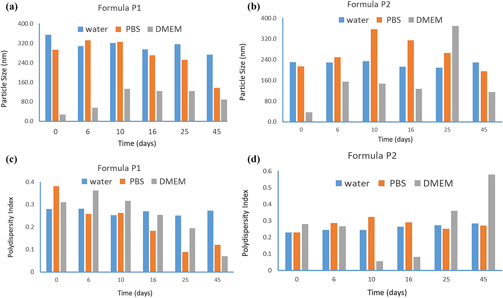 Figure 3 
                  The stability of (a) formulation P1 in terms of particle size, (b) formulation P2 in terms of particle size, (c) formulation P1 in terms of PDI, and (d) formulation P2 in terms of PDI in three different media: DW, PBS, and DMEM over 45 days.