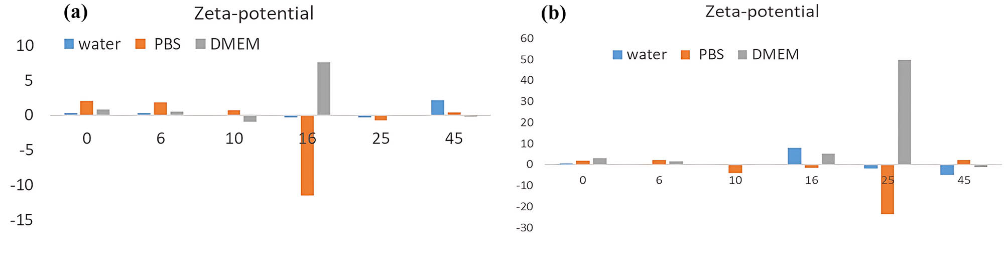 Figure 4 
                  Stability of (a) formulation P1 and (b) formulation P2 in terms of zeta potential in three different media: DW, PBS, and DMEM over 45 days.
