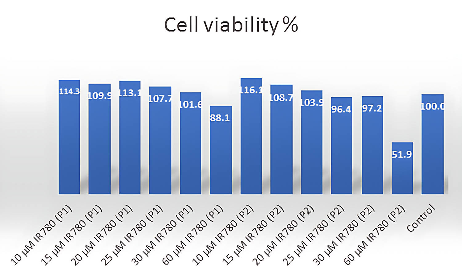 Figure 5 
                  
                     In vitro cytotoxicity results for different concentrations of formulations P1 and P2 in terms of % cell viability.