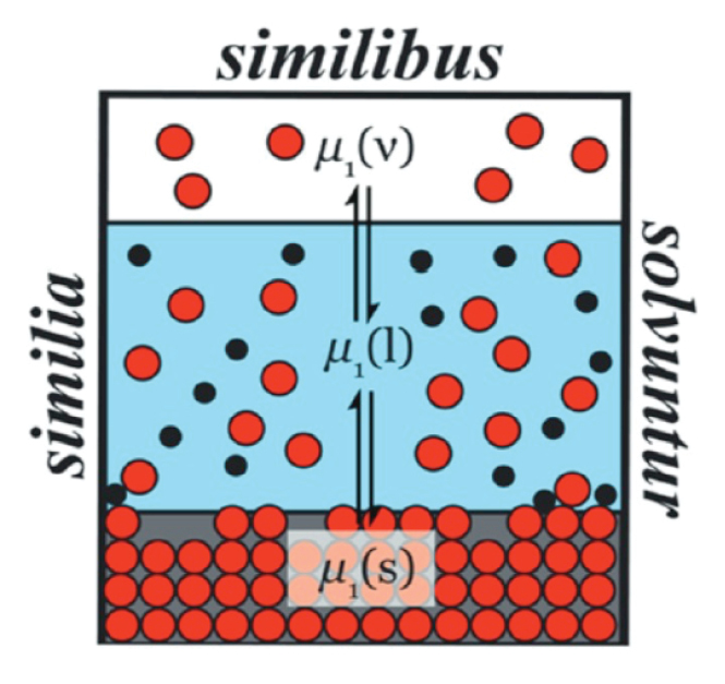 Figure 1: ‘Like dissolves like’, the logo of the Subcommittee on Solubility and Equilibrium Data