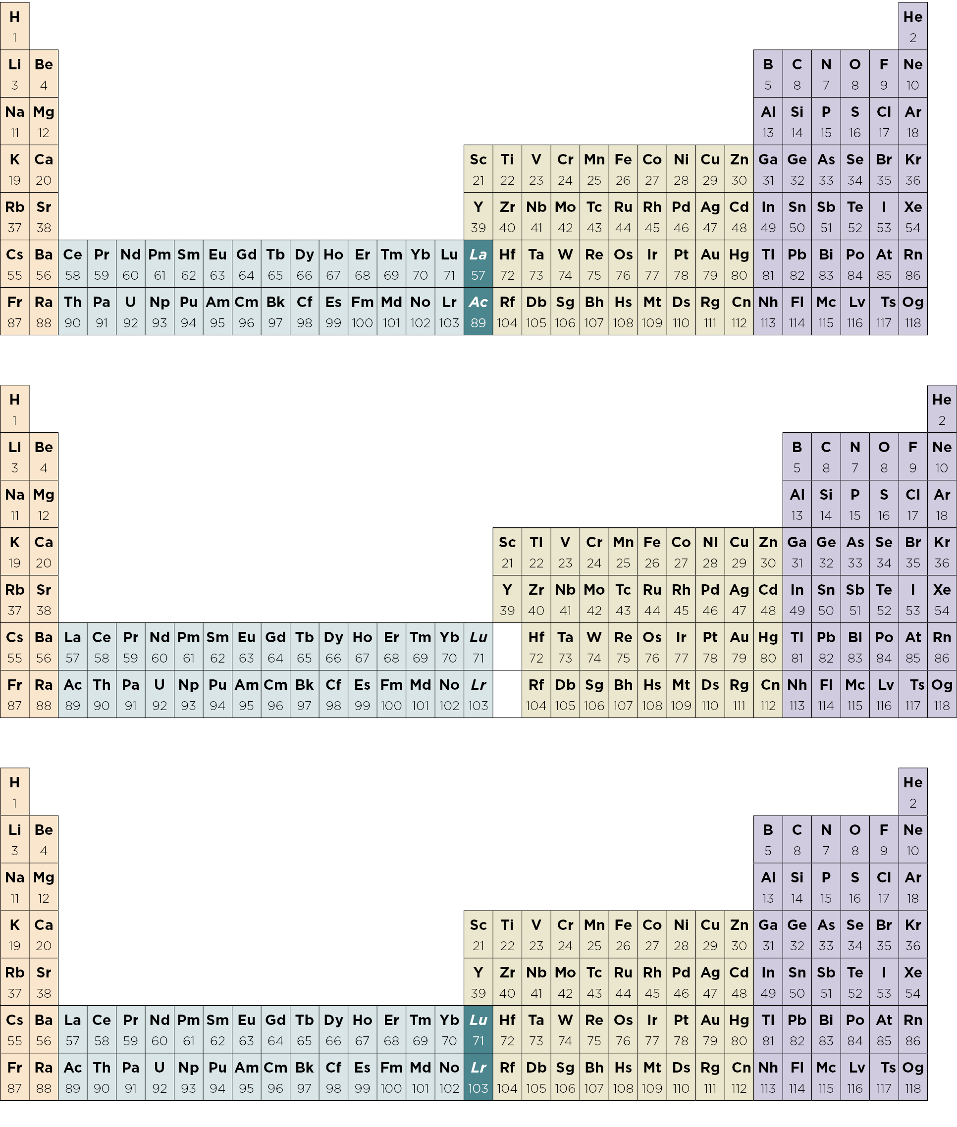  Figures 4–6 (top to bottom): Three different long-form periodic tables with differences highlighted. Figure 4 (top): Version with group 3 consisting of Sc, Y, La, Ac. The sequence of increasing atomic number is anomalous with this assignment of elements to group 3, e.g., Lu (71), La (57), Hf (72).  Figure 5 (middle): Second option for incorporating the f-block elements into a long-form table. This version adheres to increasing order of atomic number from left to right in all periods, but with lanthanum located at the start of a 15-element block. Figure 6 (bottom): Third option for incorporating the f-block elements into a long-form table. This version adheres to increasing order of atomic number from left to right in all periods, and groups Sc, Y, Lu and Lr together as group 3.