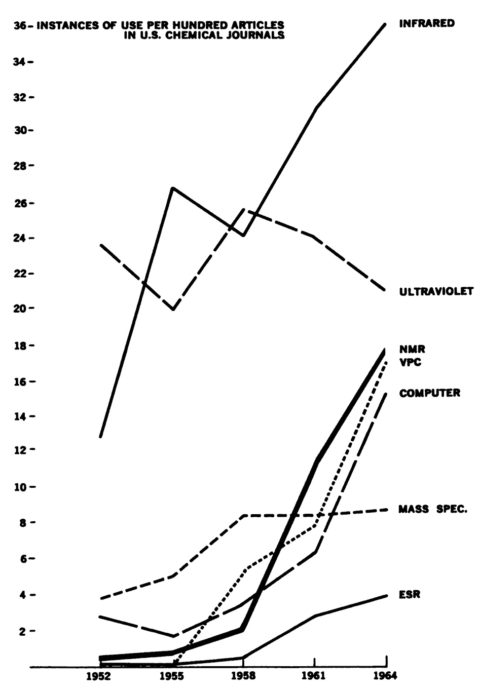 Figure 1.
         
          
            The use rate in chemical research in the United States for seven of the most commonly used types of instruments. The "use rate" is defined as the number of instances of use cited per 100 papers in selected representative journals. 
            (reproduced from Chemistry: opportunities and needs; a report on basic research in U.S. chemistry. National Academy of Science, National Research Council, Committee for the Survey of Chemistry, 1965, fig 16)