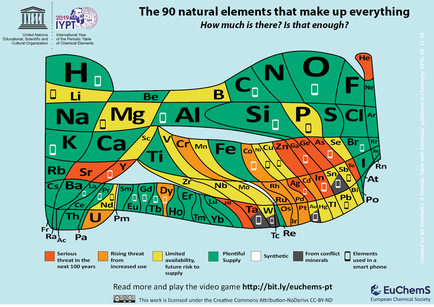 Figure 1.  Periodic Table produced by the European Chemical Society (EuChemS) to highlight element availability and vulnerability as part of the celebrations of the UNESCO International Year of the Periodic Table