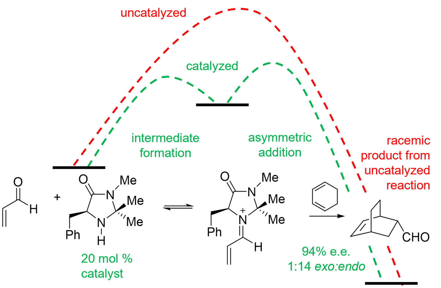 
          
            Figure 1. Asymmetric organocatalysis of Diels-Alder cycloaddition by a chiral nucleophile.
          
        