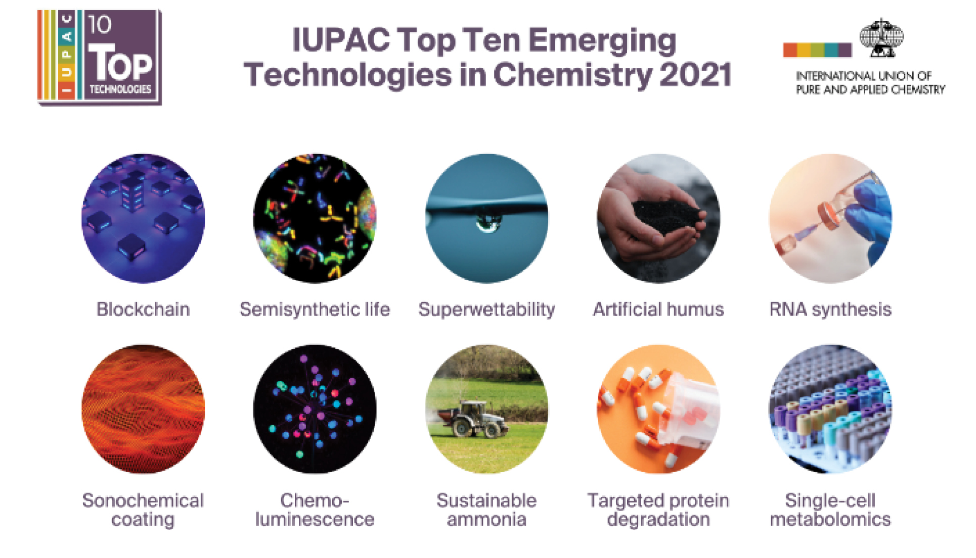  
          
            Selected IUPAC 2021 Top Ten Emerging Technologies in Chemistry. Retrieved from: <https://www.iupac.org/what-we-do/top-ten/>
          
        
