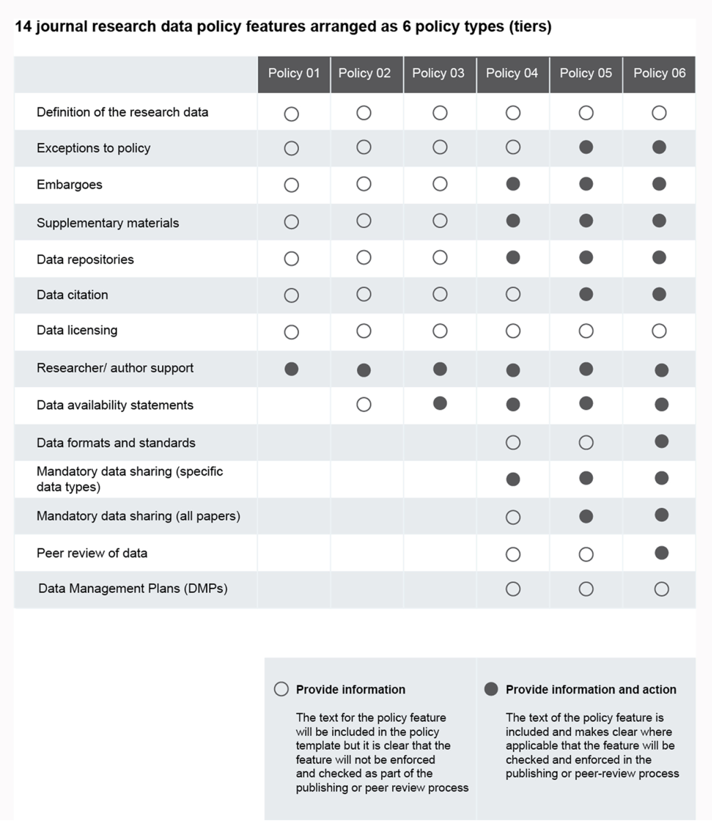  
        
          Figure 1: 14 journal research data policy features arranged as 6 policy types (tiers) (reproduced from [14]). 
        
      