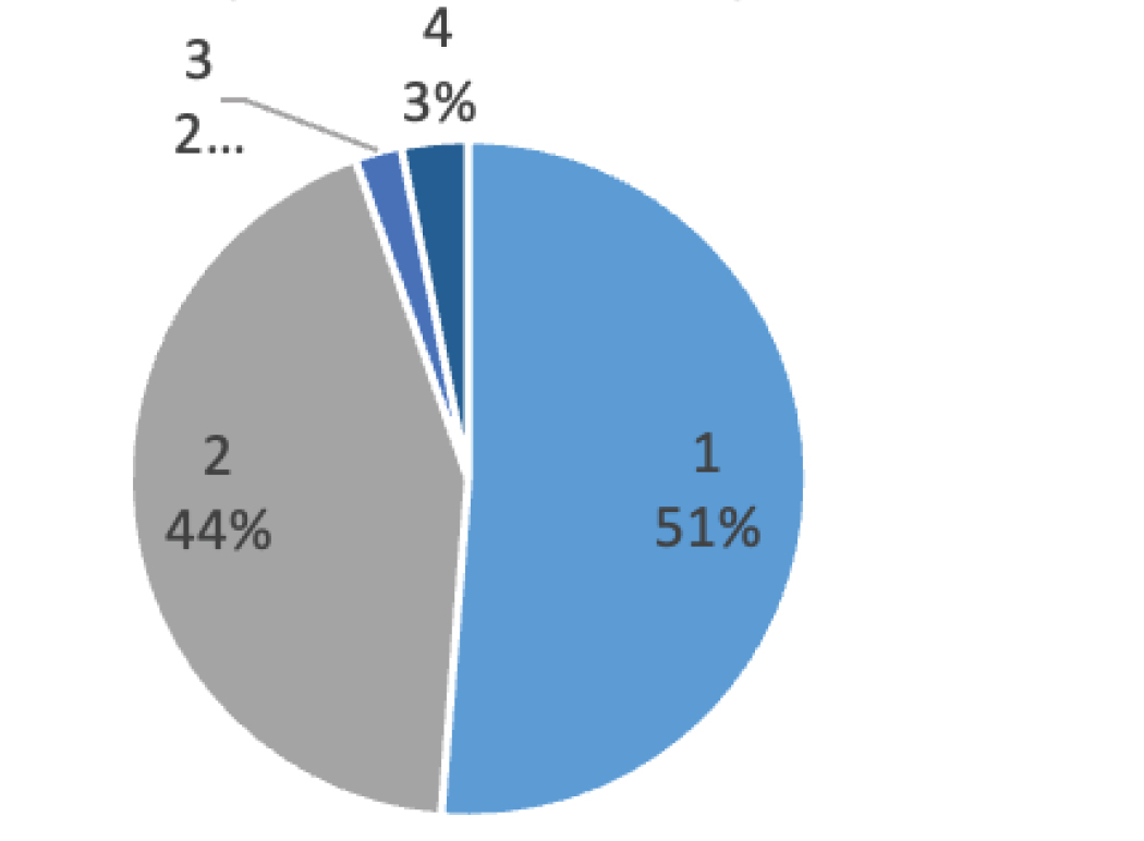  
          
            Figure 3: The policy tiers adopted by De Gruyter Journals
          
        