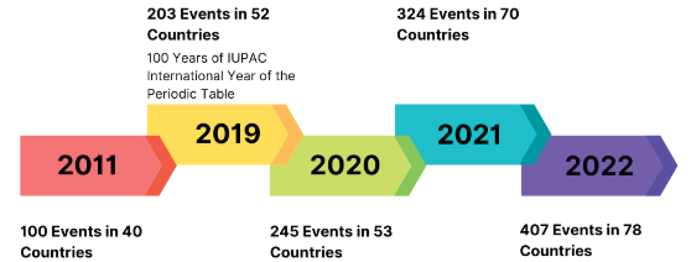  
          Figure 1. Timeline of GWB events around the world since 2011.
        