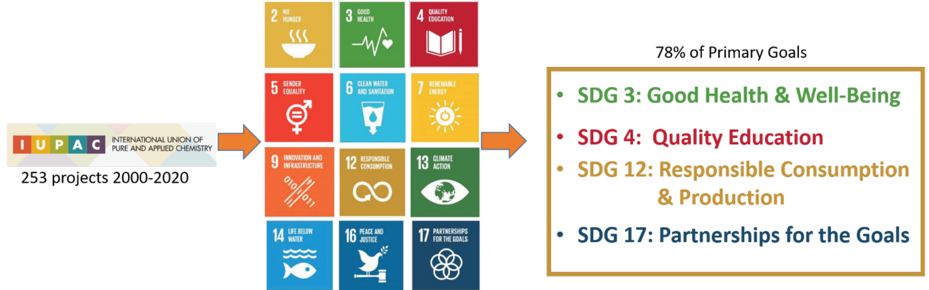  
          
            Figure 1. Primary categorization of IUPAC projects to 12 UN SDGs, with the most prevalent being SDG 3, SDG 4, SDG 12, and SDG 17.
          
        