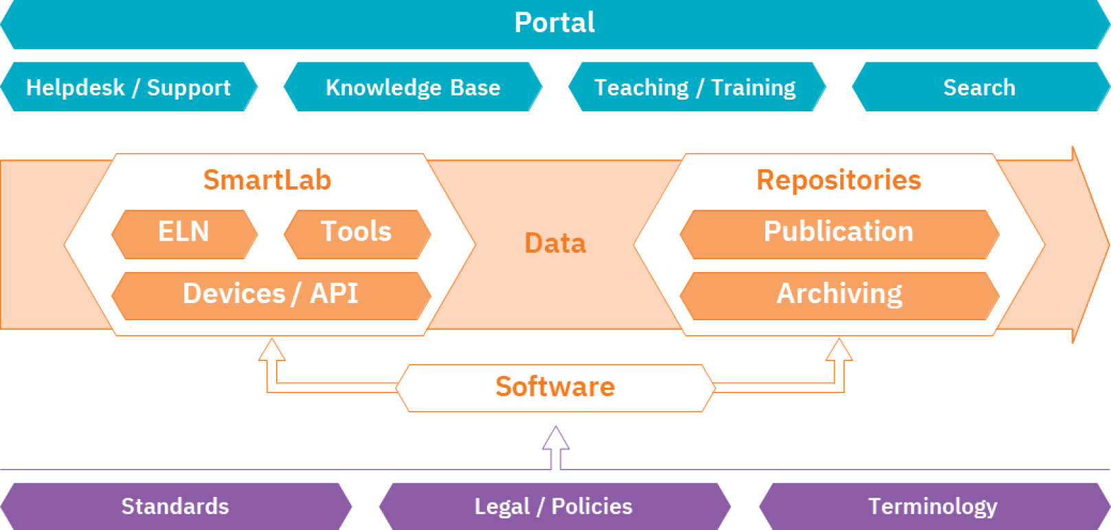  
          
            Figure 1: On the way to digitalised chemistry: key components of a digital research process
          
        