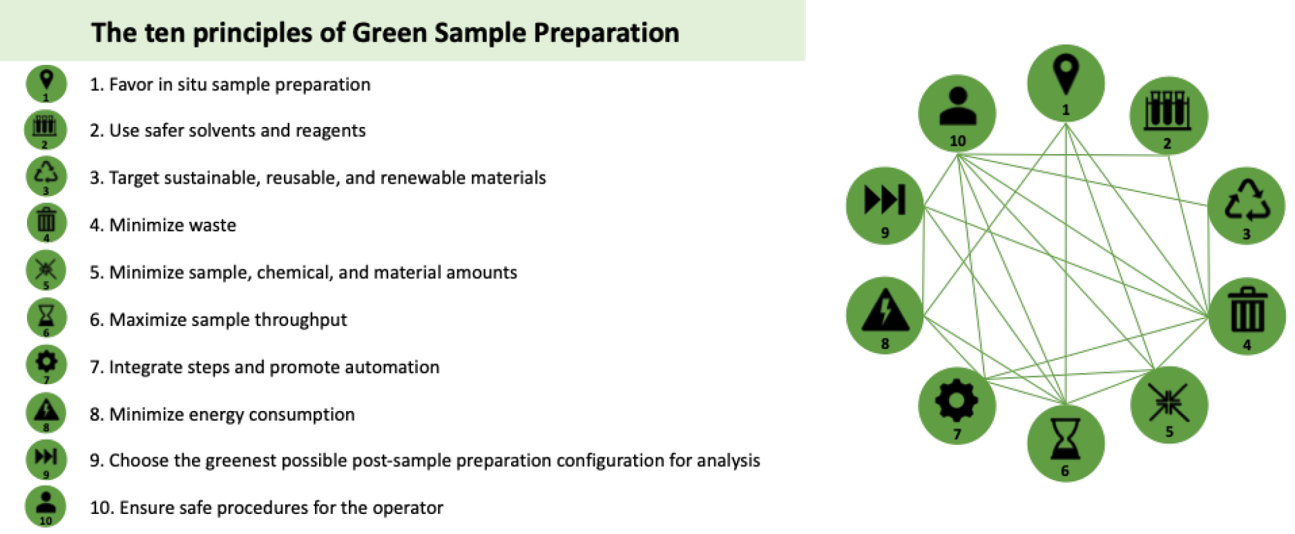 Fig. 1. The ten principles of GSP and their interconnections. Adapted from 10.1016/j.trac.2022.116530