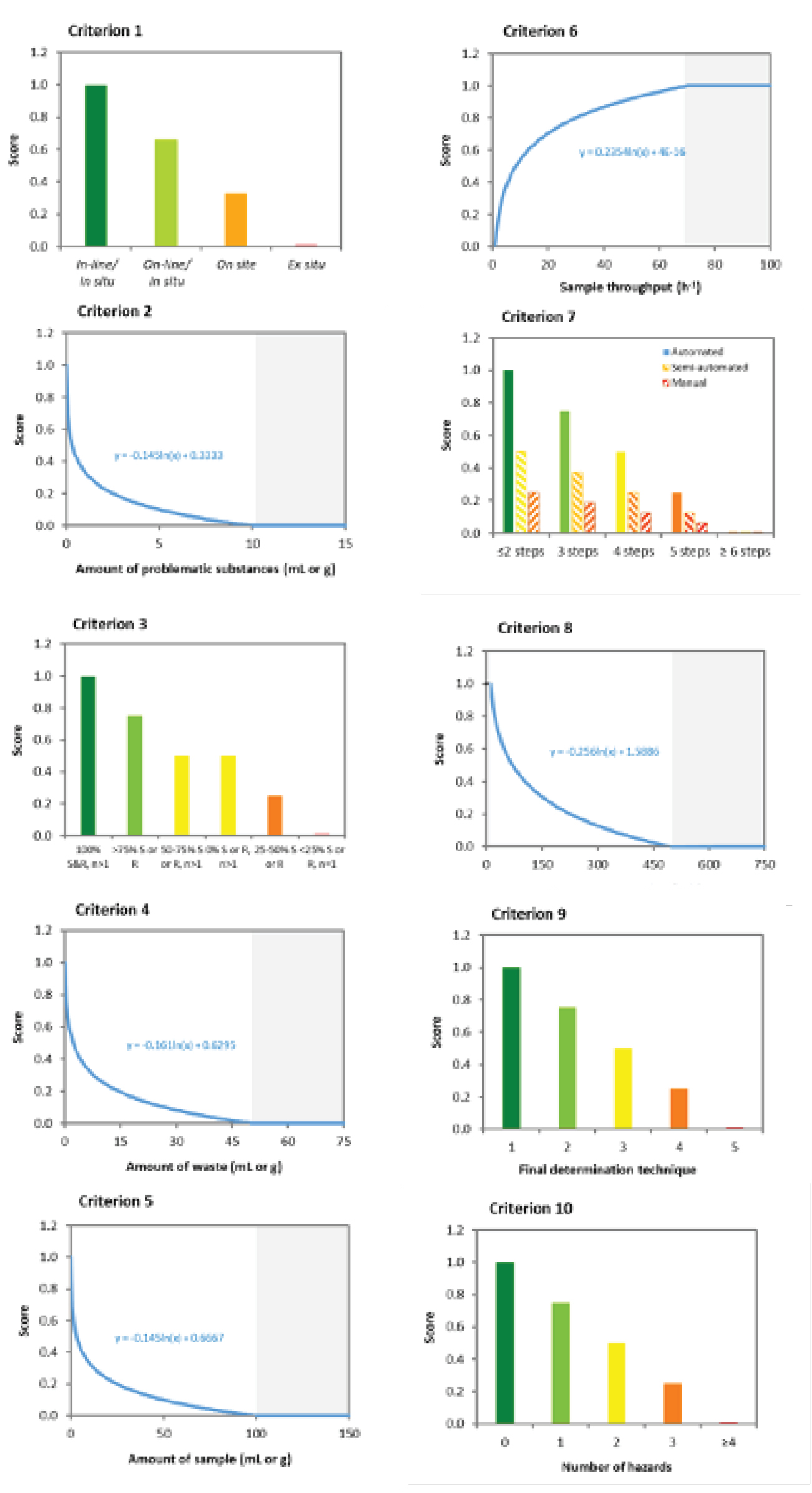 Fig. 2. Graphical representation of the functions applied for the assessment of the evaluated criteria.