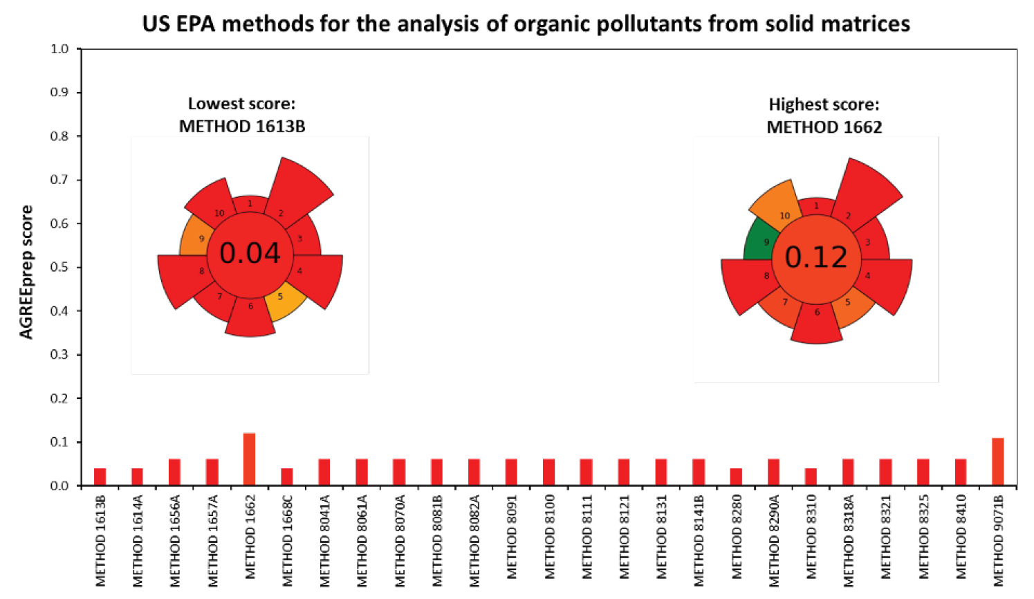 Fig. 3. AGREEprep scores of the evaluated US EPA methods for the analysis of organic pollutants from solid matrices