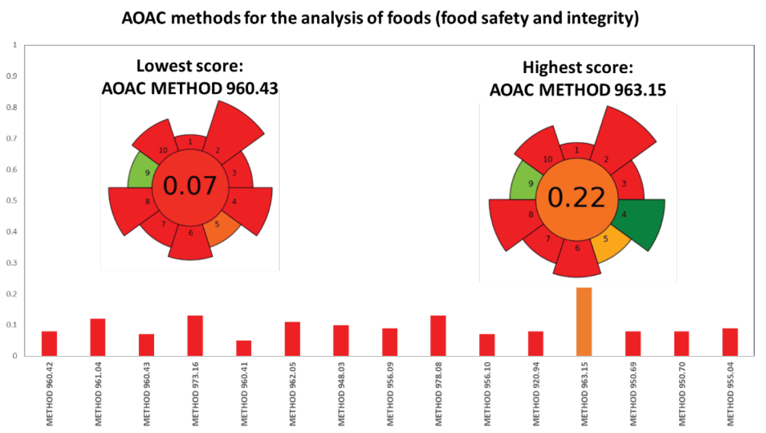 Fig. 4. AGREEprep score of the evaluated AOAC methods for the analysis of foods (food safety and integrity)