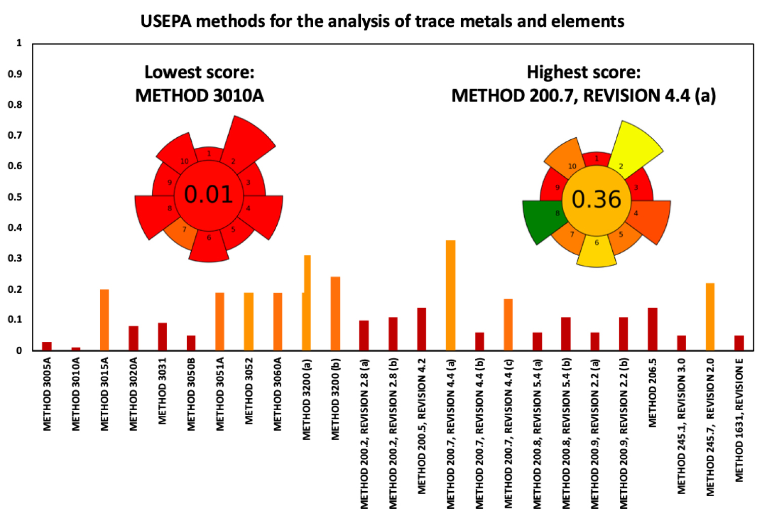 Fig. 5. AGREEprep score of the evaluated US EPA methods for the analysis of trace metals and elements.